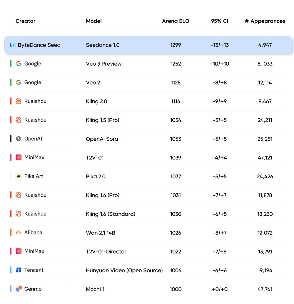 T2V Leaderboard